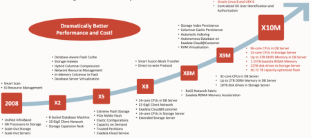 Research Note: Oracle Launches Exadata X10M
