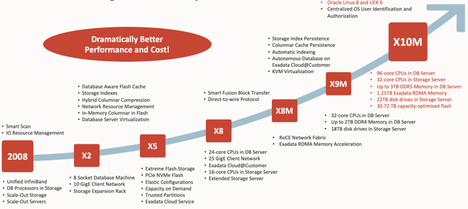 Research Note: Oracle Launches Exadata X10M