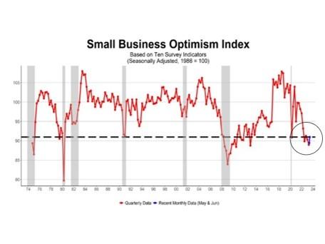 Optimism Is Sagging, Spending Will Follow