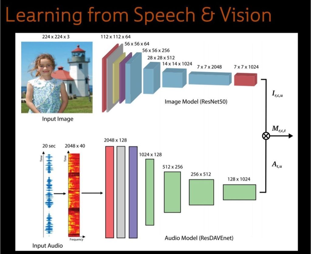 AI Watching And Listening: Cross-Sensory Cognition Work