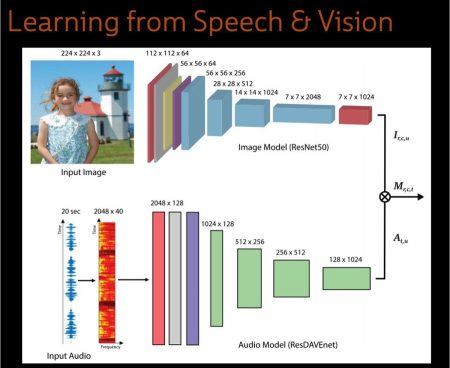 AI Watching And Listening: Cross-Sensory Cognition Work