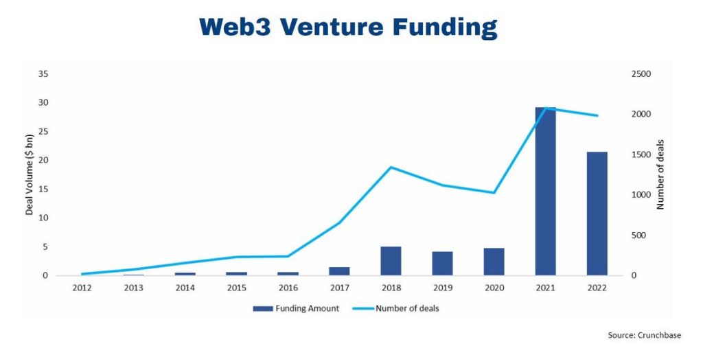 How Incubators And Accelerators Are Shaking Up The Web3 Startup Scene
