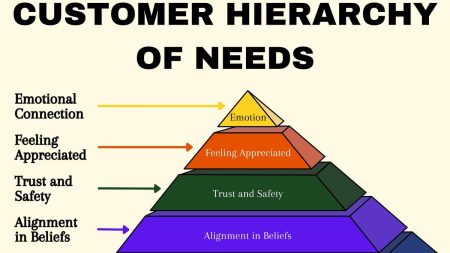 Master The Customer Hierarchy Of Needs