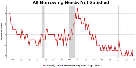 Small Business And The Credit Environment