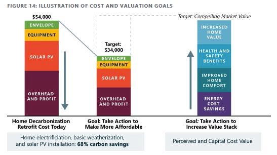 Five Missing Pieces To Decarbonizing Today’s Housing Stock